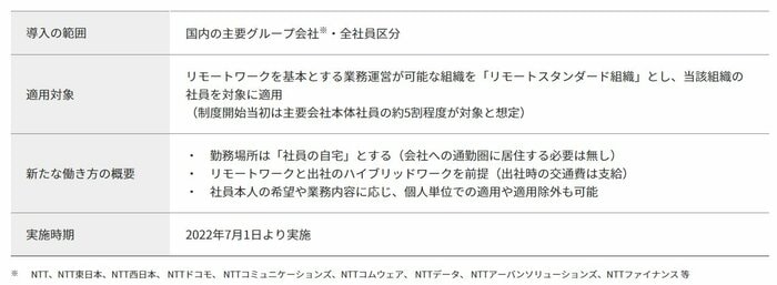 NTTの「リモートワークを基本とする新たな働き方を可能とする制度」(提供:NTT)