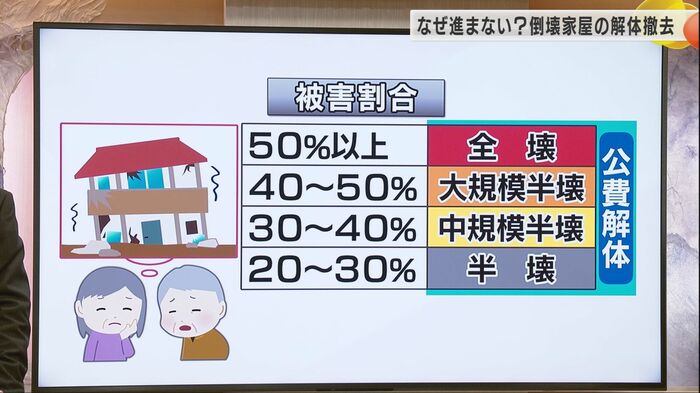 公費解体の条件