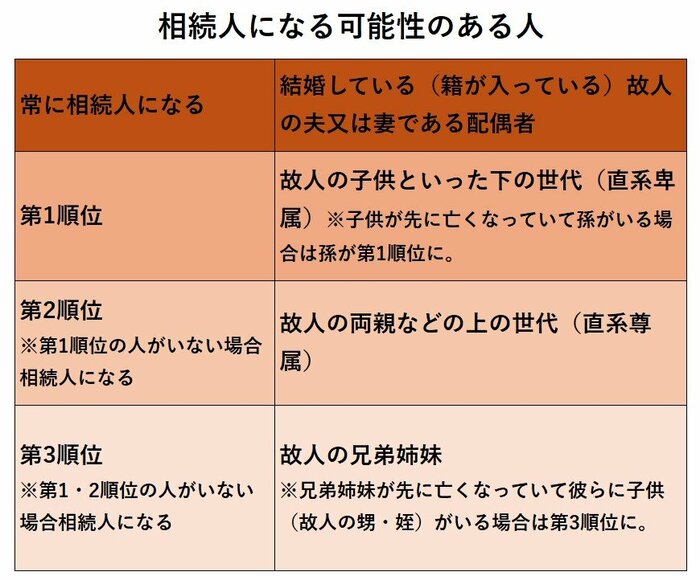 相続人になる可能性のある人(編集部作成)