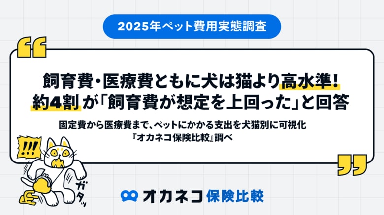 〈2025年ペット費用実態調査〉飼育費・医療費ともに犬は猫より高水準！約4割が「飼育費が想定を上回った」と回答