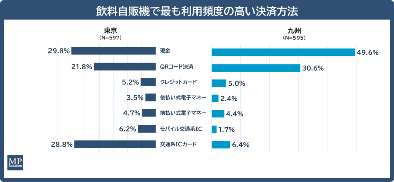 【東京・九州エリアにおける飲料自販機利用者の決済状況比較調査】飲料自販機利用における決済方法の地域差と共通点が判明