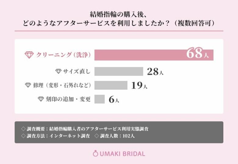 9割を超える方が結婚指輪購入後のアフターサービスに満足していると回答!利用頻度についても調査【結婚指輪購入後のアフターサービス調査】