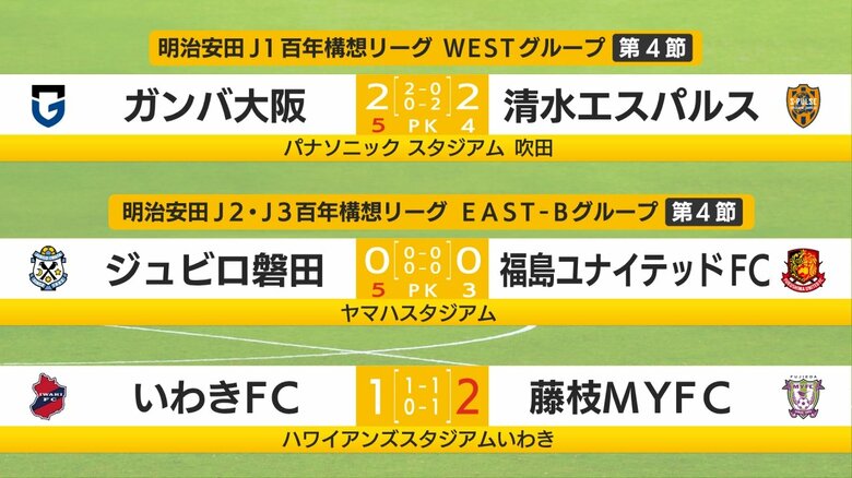 Jリーグ・静岡県勢の結果は　清水・2点差追いつきPK負けも確かな手ごたえ　磐田・守護神川島が大活躍　藤枝・槙野体制2勝目｜FNNプライムオンライン