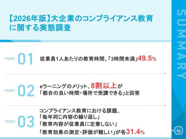 【2026年版｜定点調査】大企業のコンプライアンス教育、実施率9割。eラーニング活用ともに2024年に続き高水準を維持。一方、7割超が課題を実感