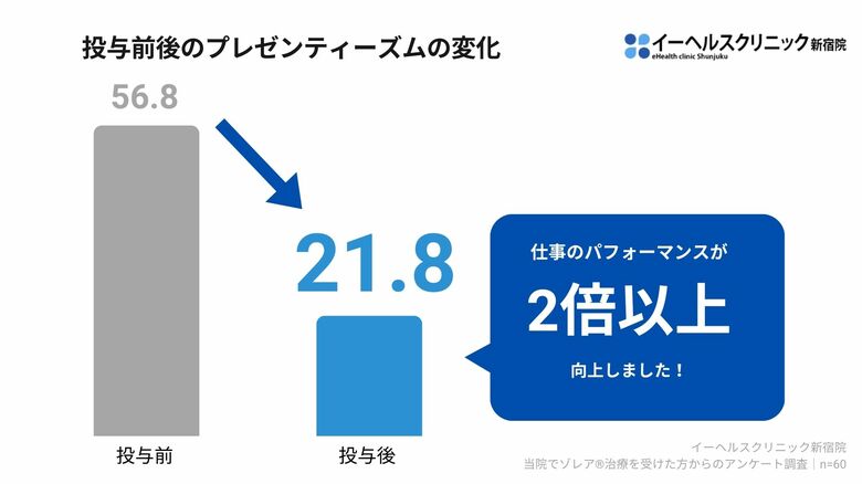 5兆円の経済損失に歯止めを!重症花粉症治療で仕事効率が劇的向上【イーヘルスクリニック新宿院の調査発表】