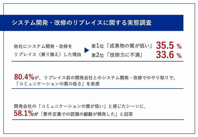 【システム開発・改修のリプレイス企業担当者に聞く】8割強が「元々の開発会社のコミュニケーションの質の低さ」を実感!リプレイス理由、第2位「技術力に不満」を抑え、第1位は・・?