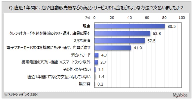 【モバイル決済に関する調査】直近1年間に店頭でスマホ決済を利用した人のうち、週1回以上利用した人は7割強。店頭決済の6～7割以上をスマホ決済で行う人は5割弱