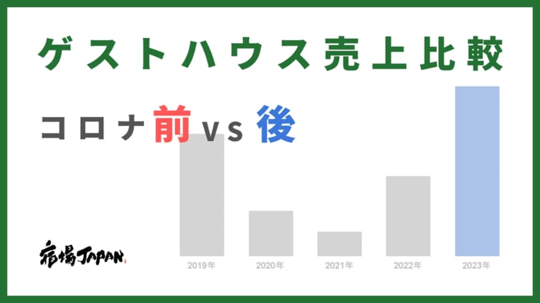 コロナ禍前とのゲストハウス売上比較、インバウンド需要復活で2019年比139%・前年比212%の大幅増
