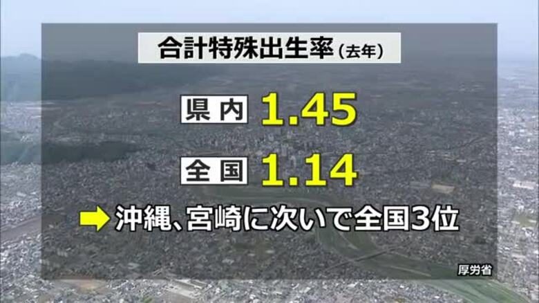 福井の出生率は1.45　沖縄、宮崎に次ぐ全国3位　出生数は5年連続で過去最少｜FNNプライムオンライン