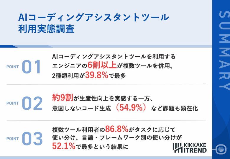 【AIコーディングアシスタントツール利用実態調査】86%が生産性向上を実感する一方で、半数以上のITエンジニアが「意図しないコード生成」などの課題や不満を自覚さらなる生産性向上の余地が見える結果に