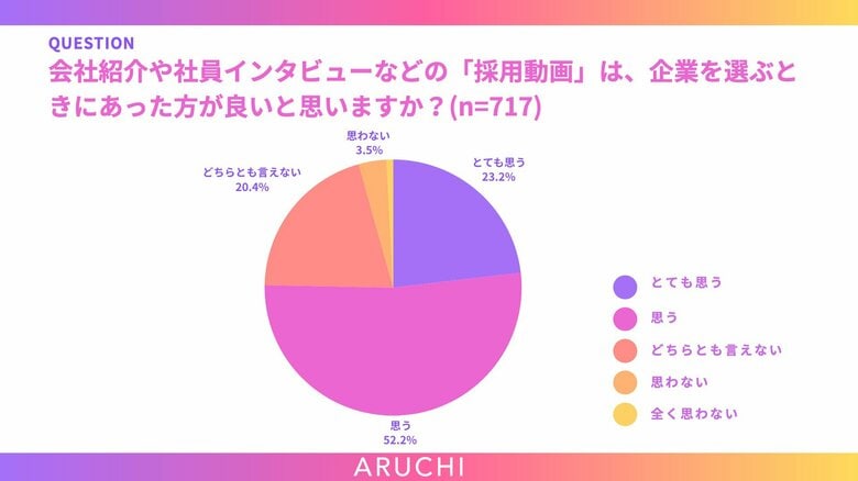 【就職・転職活動における採用動画の影響調査】採用動画を一度でも視聴した20～30代の就転職経験者の約75％が「ある方がよい」と回答 採用動画に求められる“リアルな声と空気感”
