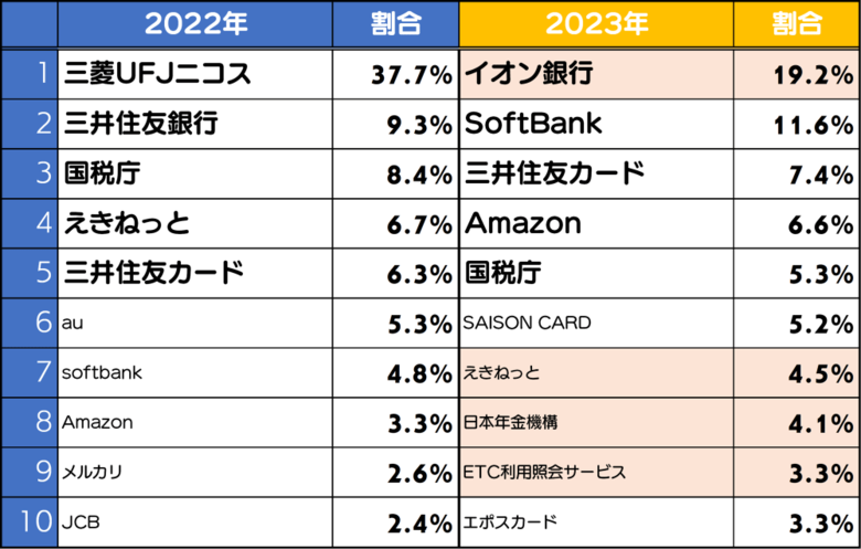 2023年版 インターネット詐欺リポート ~詐欺サイト検知数が三年連続で上昇、ブランド別ではイオン銀行のフィッシングサイトが1位に~