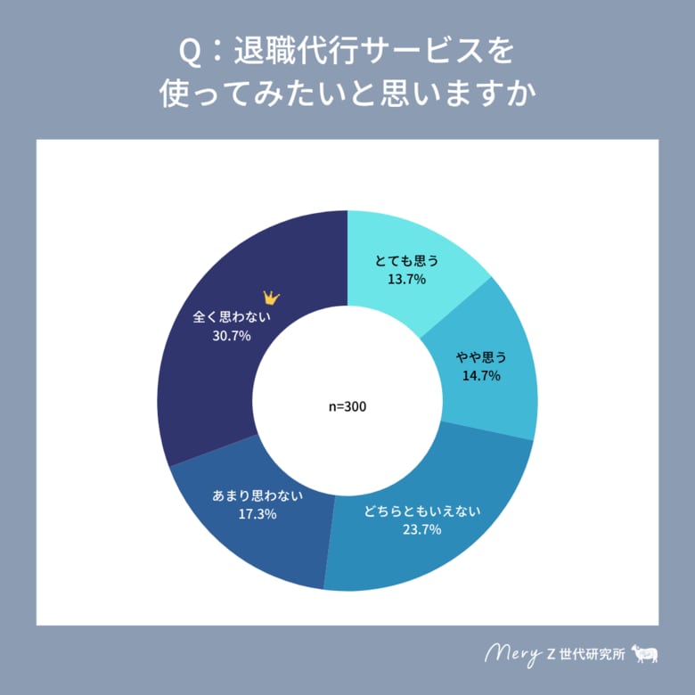 【MERY Z世代研究所調査】Z世代の退職代行サービスの利用意向は約28%、利用経験有は3%に留まる。一方、必要なサービスだと思う層は50%を超える結果に。