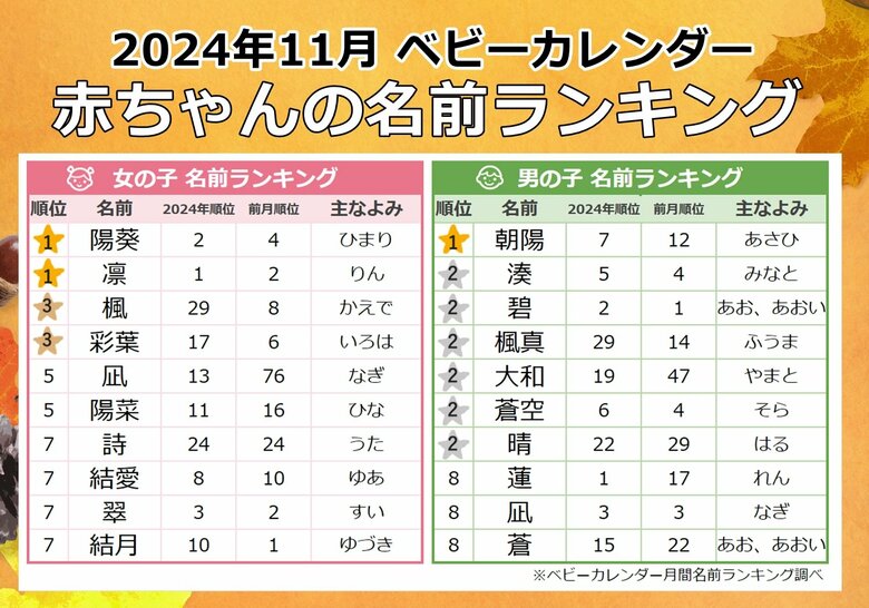 色鮮やかな紅葉をイメージする「紅葉ネーム」増加!実りの秋にまつわる名前「ハーベストネーム」が人気上昇!2024年『11月生まれベビーの名付けトレンド』発表