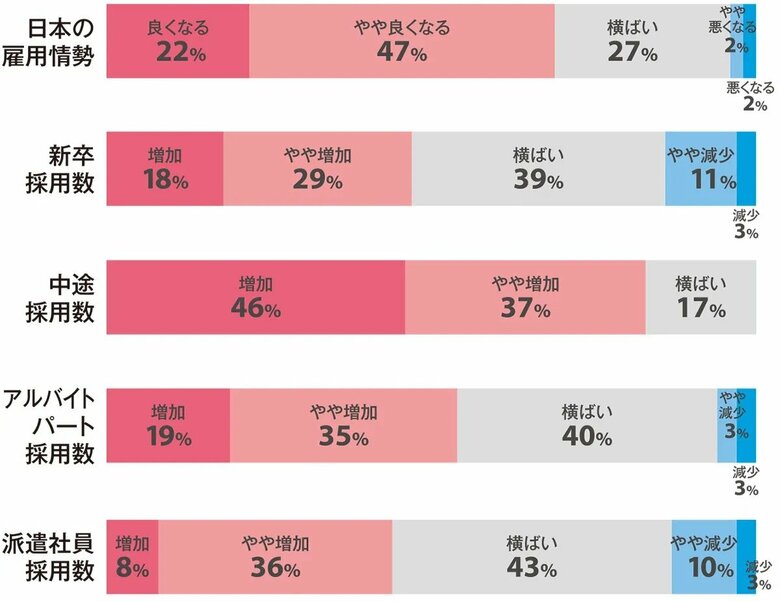 主要人材コンサルティング会社が回答「2026年 人材需要と採用の課題」アンケート調査の結果を公開