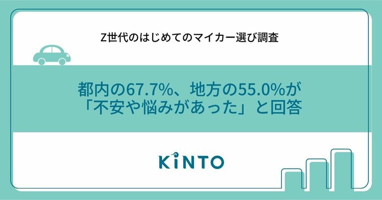 【Z世代のはじめてのマイカー選び調査】都内の67.7%、地方の55.0%が「不安や悩みがあった」と回答