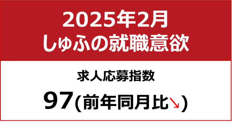 【しゅふの就職意欲調査 2025年2月】しゅふ求人の応募指数97／応募数、「フード・飲食」等9職種で増加