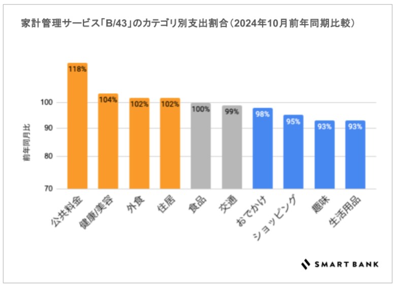 【調査結果】消費減少でも、健康・外食の支出は最大4%増加。一方、おでかけ・趣味の支出は最大7%減少