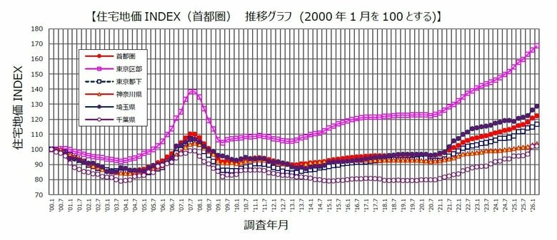 野村不動産ソリューションズ独自の実勢価格調査　2026年第1四半期「住宅地価INDEX」のお知らせ