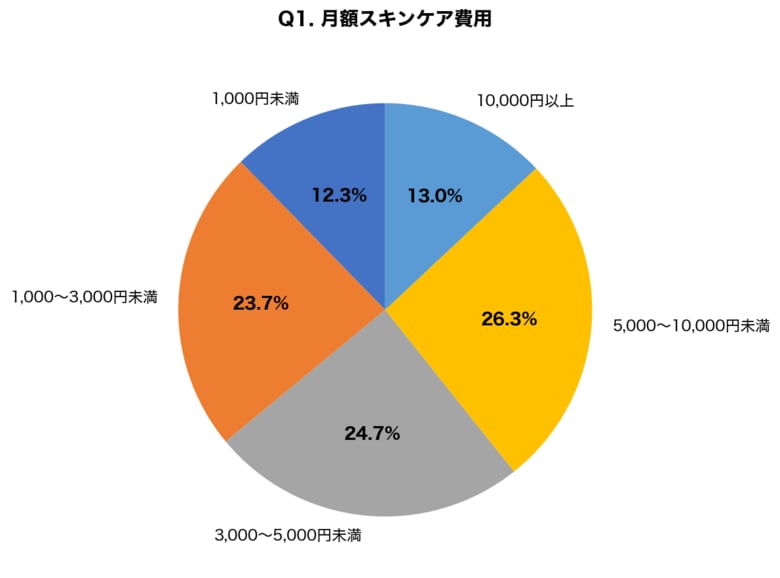 【ホワイトデー直前調査】スキンケアに月5,000円以上かける男性が3年で2.1倍に急増｜男性300名調査で判明した「毛穴・テカリ」悩みの実態と皮膚科医が教える3つの対策