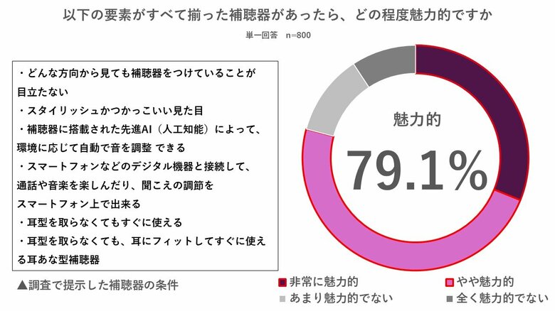 【難聴リスクと補聴器に関する調査】 難聴リスクあり層の4割「聴力に不安なし」、補聴器のイメージと現実にもギャップ「オーティコン ジール」装用写真を見た約9割「目立たない」