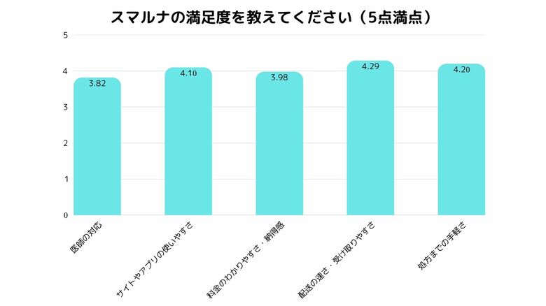 【オンラインピル処方「スマルナ」利用者調査】85%が「満足」、96%が「友人にすすめたい」と回答