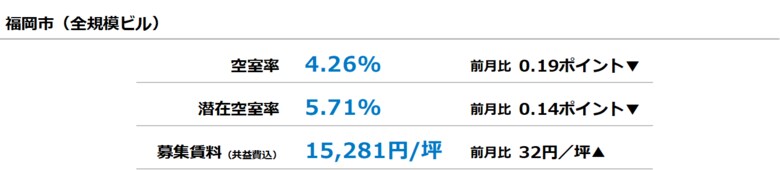 [福岡版]【最新オフィスマーケットレポート発表】オフィス空室率 3ヵ月ぶりで小幅に低下