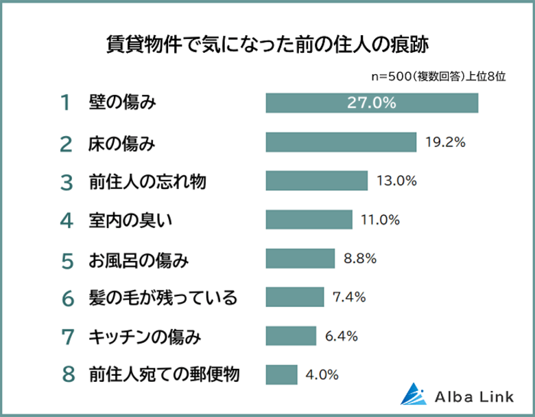 【賃貸物件で気になった前の住人の痕跡ランキング】500人アンケート調査