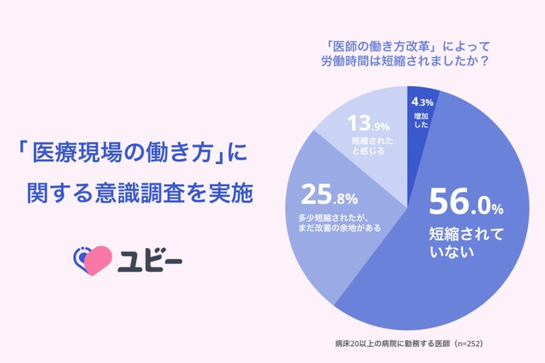 「医師の働き方改革」施行から1年、依然医師の6割が労働時間短縮を実感できず