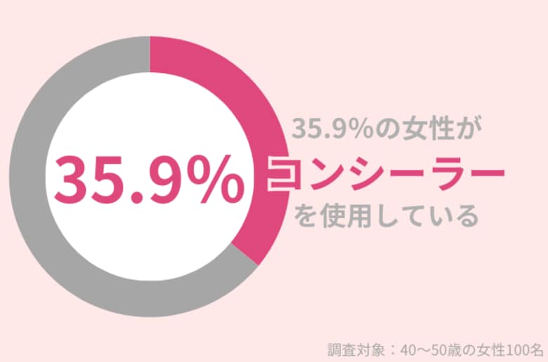 35.9%の40代女性が『コンシーラー』使用中。シミを綺麗にカバーする方法を紹介!