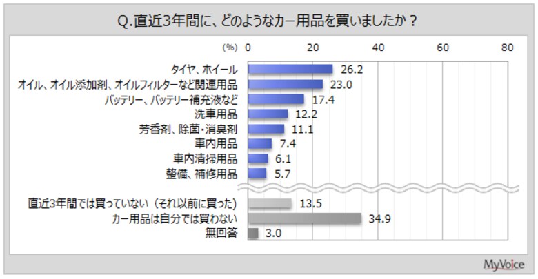 【カー用品に関する調査】直近3年間にカー用品を購入した人は5割弱。購入したものは「タイヤ、ホイール」「オイル、オイル添加剤、オイルフィルターなど」が各20％台、「バッテリー、バッテリー補充液」が2割弱