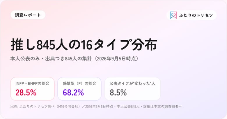 有名人845人の本人公表16タイプ、INFPとENFPで3割--K-POP・J-POPアイドル、声優、YouTuberを集計。J-POPは外向型が過半、K-POPは内向型6割【ふたりのトリセツ調べ】