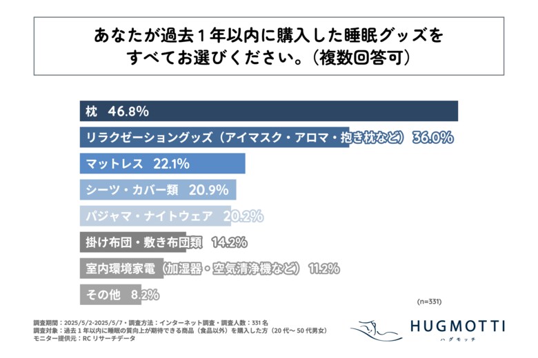 20代~50代の男女が過去1年以内に購入した睡眠グッズ、1位は「枕」、2位は「リラクゼーショングッズ」、3位は「マットレス」!株式会社ラキスプリードが「睡眠グッズの購入実態」に関する調査を実施!