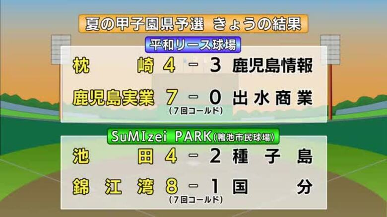 【夏の甲子園・鹿児島県予選】3日目　シード・鹿児島実業が快勝スタート｜FNNプライムオンライン