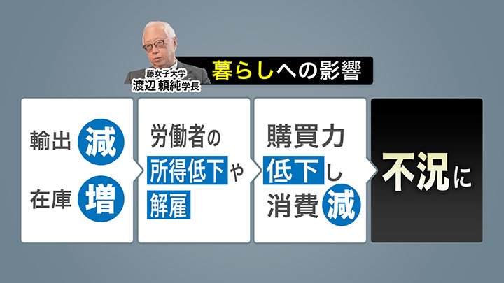 “トランプ関税”暮らしへの影響は