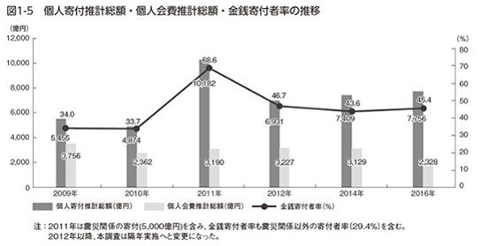 日本ファンドレイジング協会「寄付白書2017」より