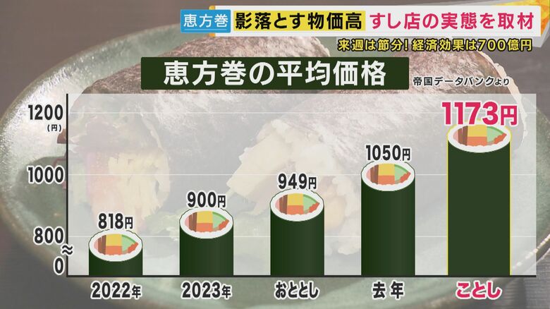 原材料の高騰により価格上昇
