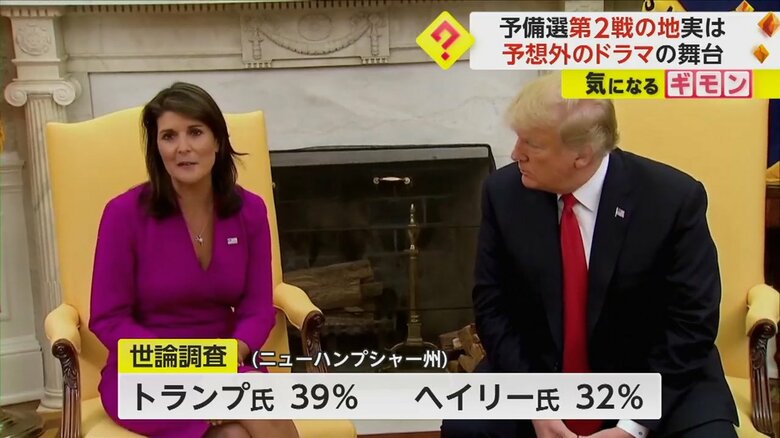 ニューハンプシャー州の世論調査では支持率39%のトランプ氏と、32％ヘイリー氏