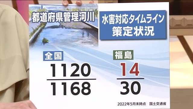 タイムライン策定　福島県は全国で唯一半分以下　3月までに完了目指す