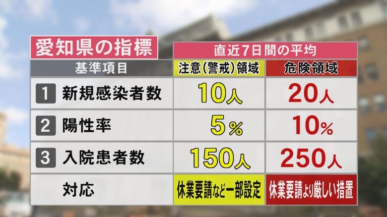 “休業要請等”どうなれば解除?「14日ごろ判断」に向け独自の判断指標続々…上回れば強化も