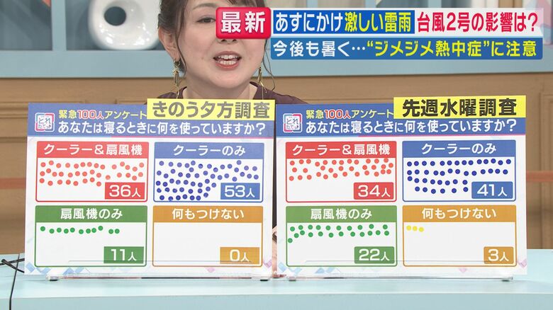 「先週いきなり“蒸し暑い”になった」