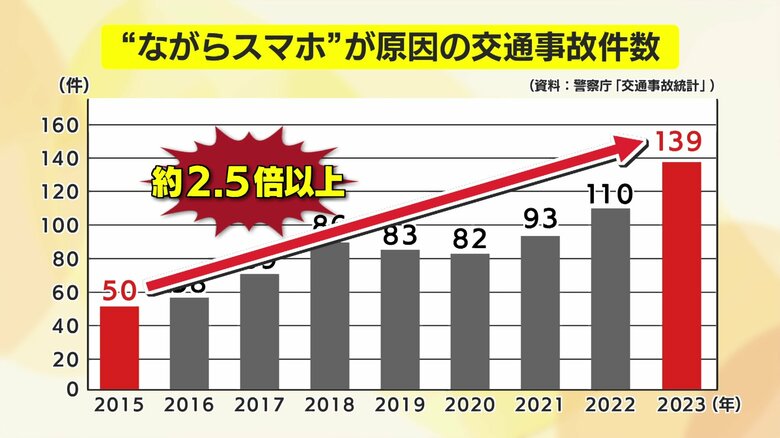 資料：警察庁「交通事故統計」