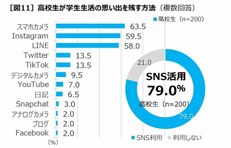 高校生が学生生活の思い出を残す方法（複数回答）