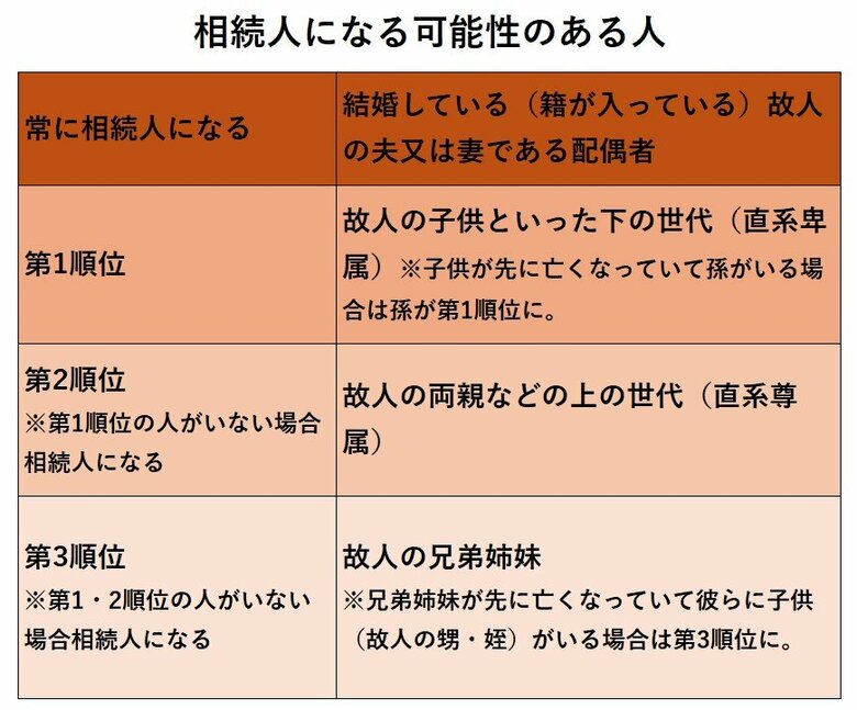 相続人になる可能性のある人（編集部作成）