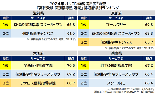 〈近畿〉都道府県別 高校受験 個別指導塾（2024年 オリコン顧客満足度(R)調査）