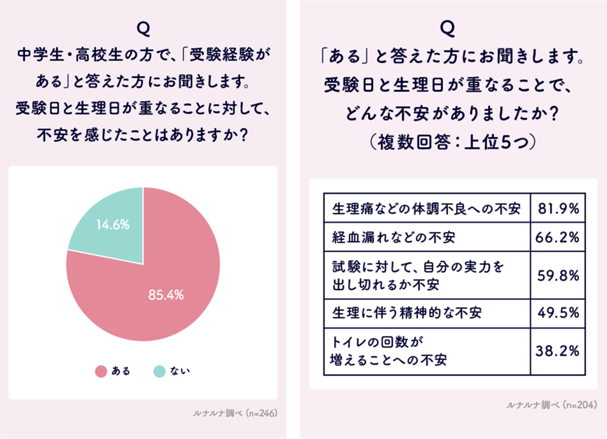 受験と生理についての意識調査 2024