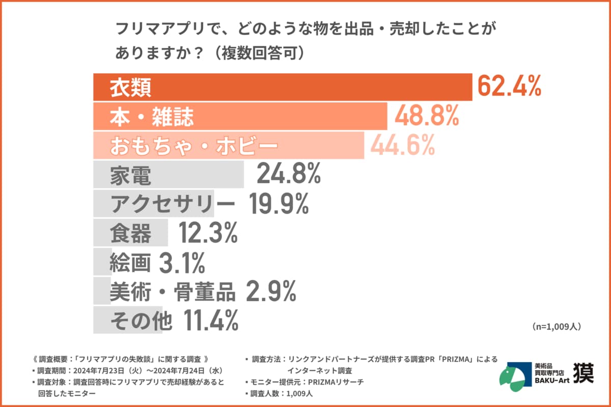 フリマアプリ利用者1,009名に調査】約2人に1人がフリマアプリの“適正価格の設定”で失敗を経験！トラブルを未然に防ぐ方法は？