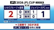 いわてグルージャ盛岡　JFLカップ3位　決定戦で逆転し2連勝　岩手県