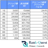 クリニック業界のCTRを徹底分析！AI時代の検索で選ばれるSEO対策とは（2026年4月度：SEO会社ランクエスト調べ）