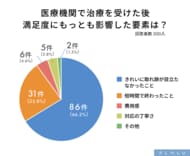 イボ治療の満足度を左右するのは費用の安さよりも「きれいな仕上がり」と「短時間施術」